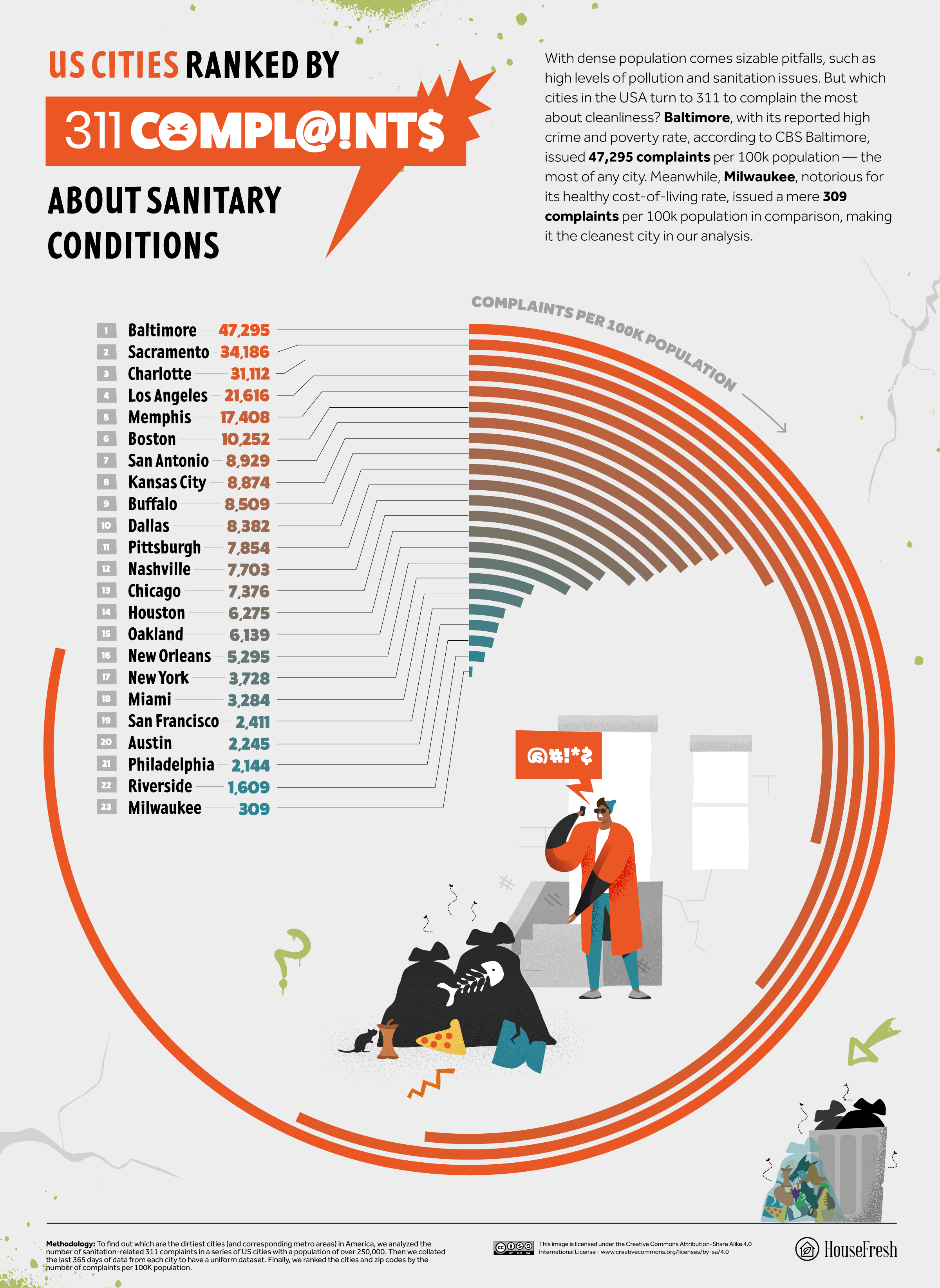 2023 08 27 Dirtiest Cities in America Ranking
