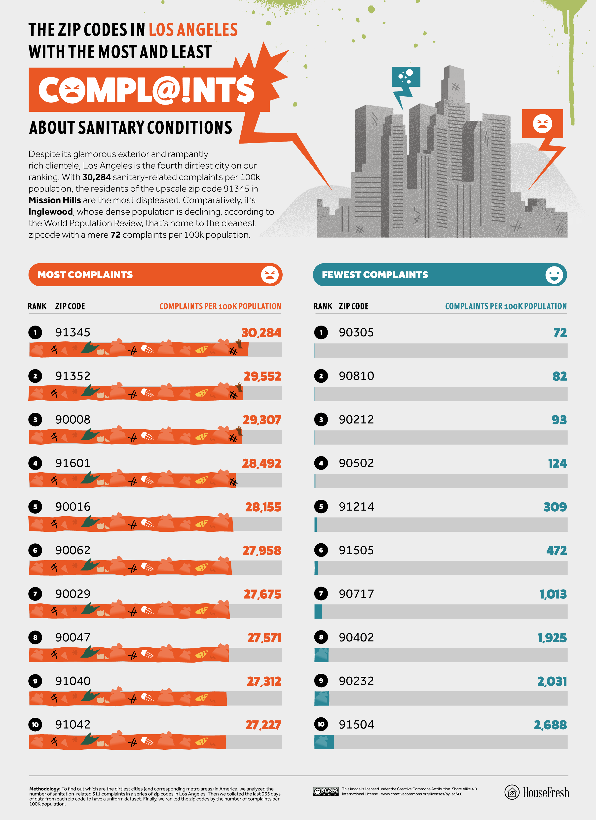 2023 08 27 Dirtiest Zip Codes in Los Angeles