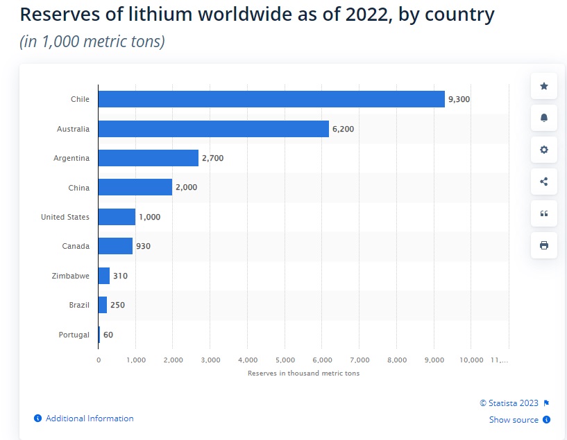 2023 09 12 世界锂藏量分布