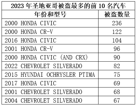 2023 09 30 San Diego top 10 STOLEN MODEL