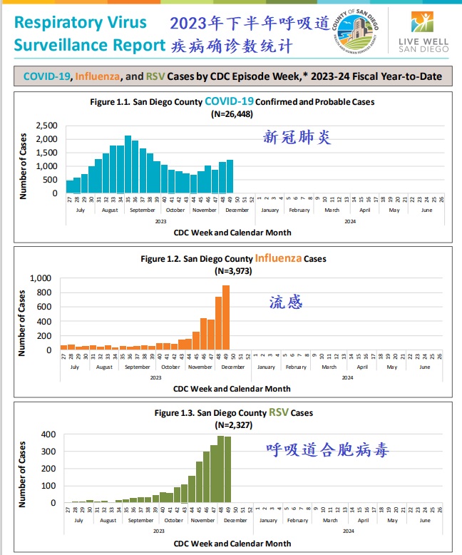 2023 12 17 圣地亚哥2023年下半年来呼吸道疾病确诊数统计