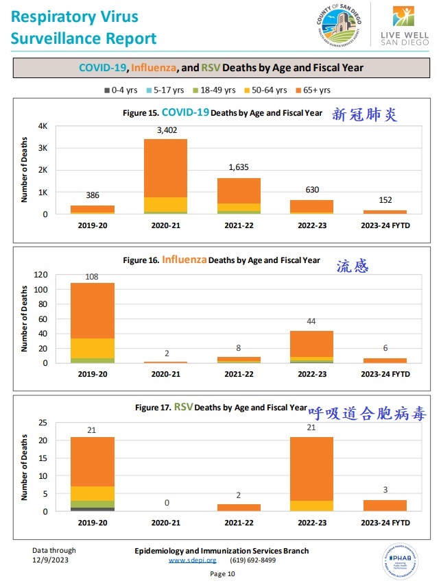 2023 12 17 圣地亚哥4年来呼吸道疾病死亡统计 中