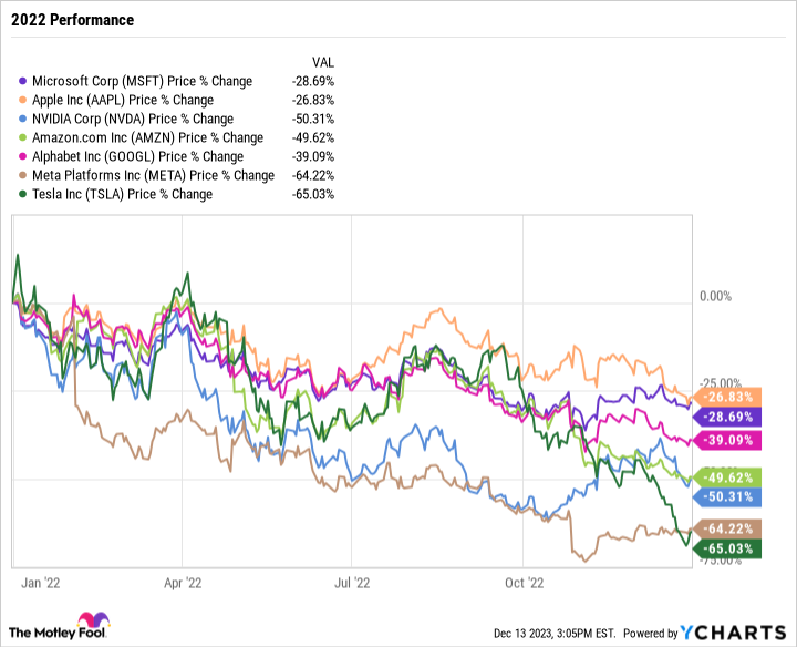 2023 12 19 Big7 2022