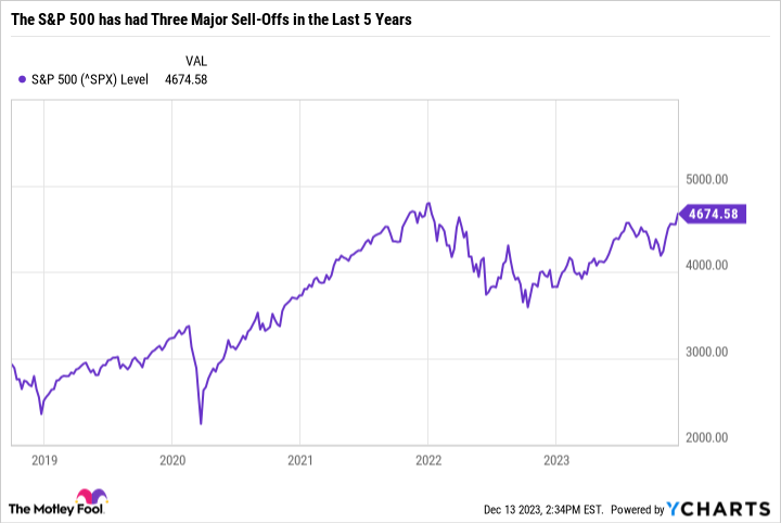 2023 12 19 SP 500 recent 5 years