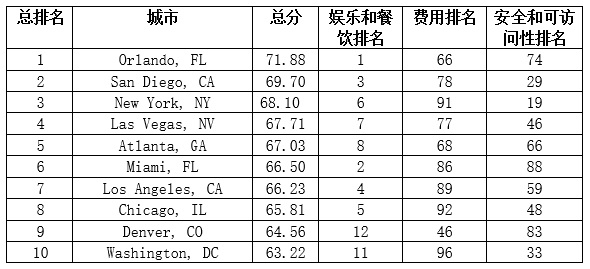 2023 12 26 Best cities for NYE
