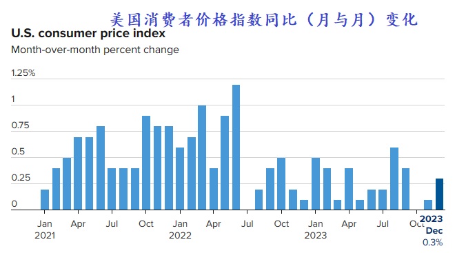 2024 01 11 CPI 同比