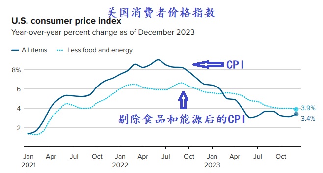 2024 01 11 CPI 环比