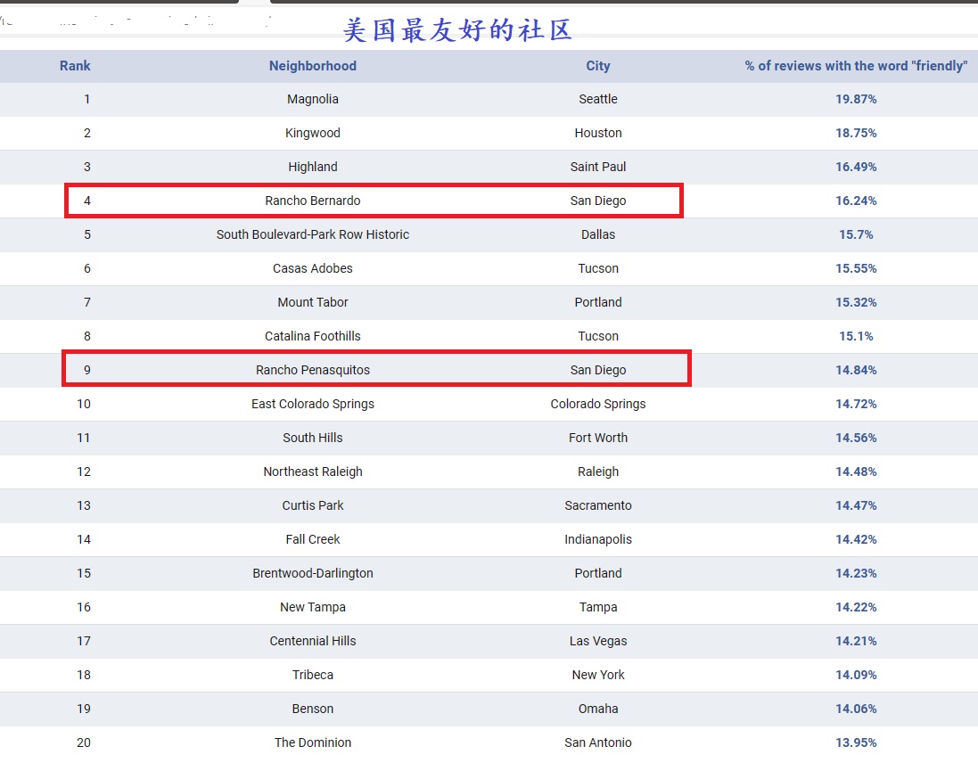 2024 01 15 美国最友好社区