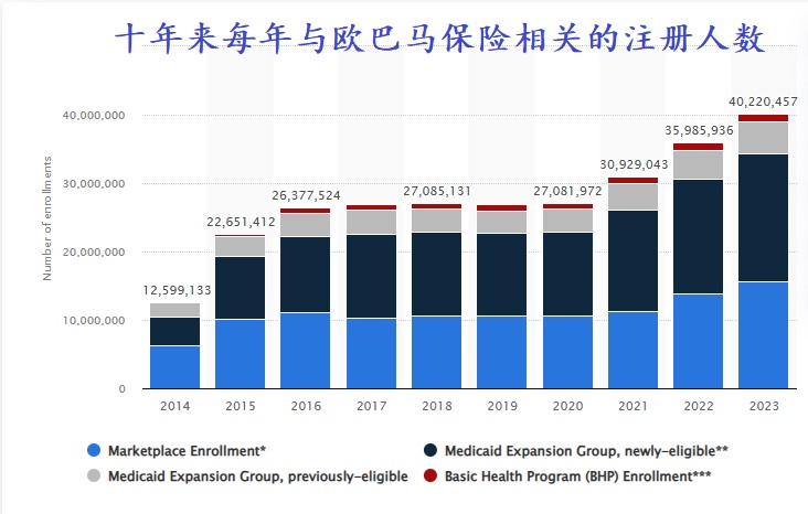 2024 03 24 Obama Care enrollment numbers by year
