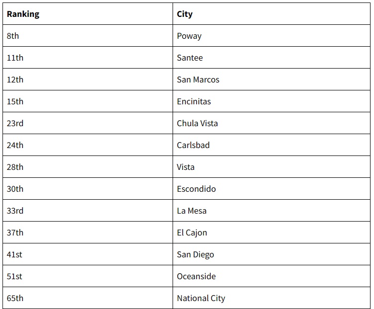 2024 04 15 San Diego Safest Cities Ranking