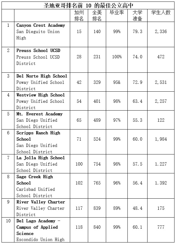 2024 04 24 San Diego Top 10 Best Public High School
