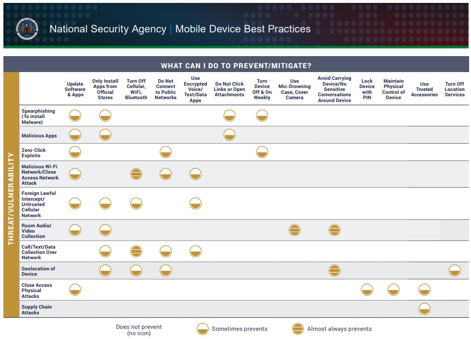 2024 06 03 NSA Mobile Device Best Practice