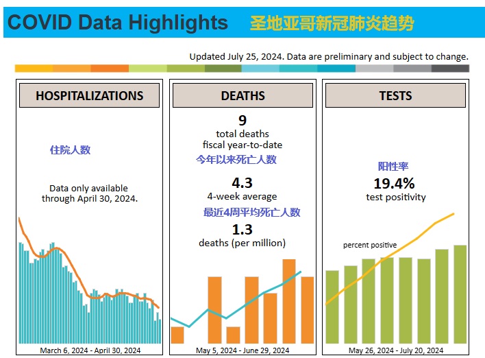 2024 07 26 SD weekly