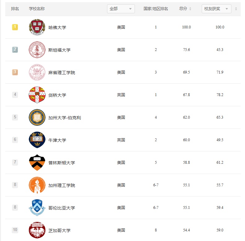 2024 09 10 top 10 Universities worldwide