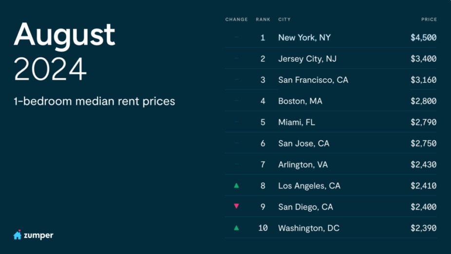 2024 09 12 Nationwide rent