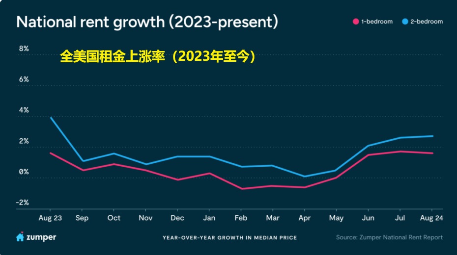 2024 09 12 Nationwide rent Growth
