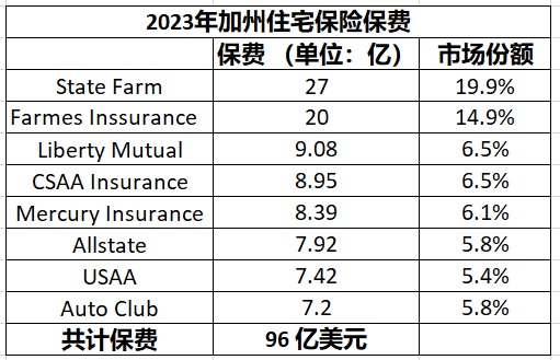 2025 01 15 2023年加州住宅保险保费