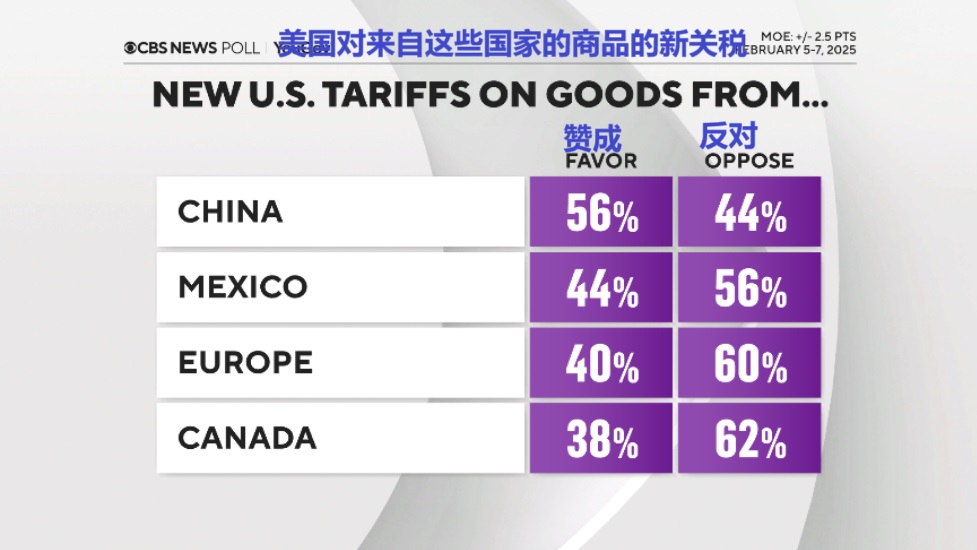 2025 02 11 CBS Poll 10 美国对来自这些国家商品的新关税