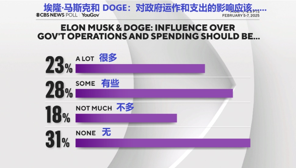 2025 02 11 CBS Poll 11 埃隆马斯克和 DOGE对政府运作和支出的影响应该jpg