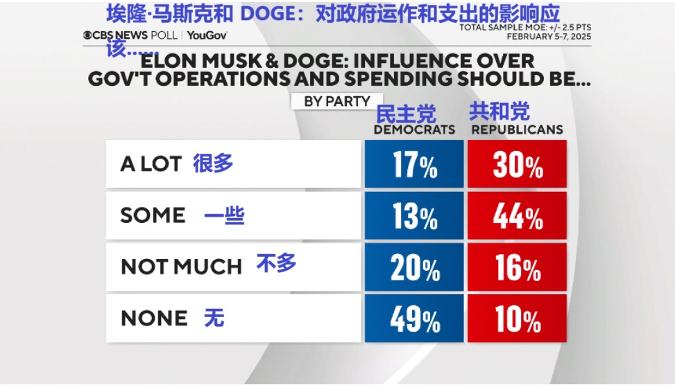 2025 02 11 CBS Poll 12 埃隆马斯克和 DOGE对政府运作和支出的影响应该.党派