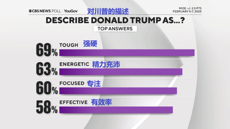 2025 02 11 CBS Poll 1 对川普的描述