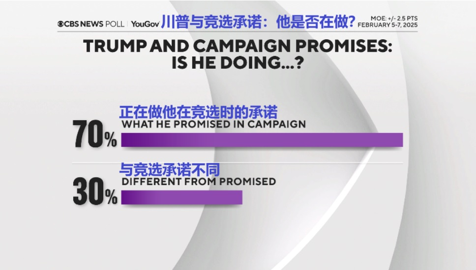 2025 02 11 CBS Poll 2 竞选时的承诺