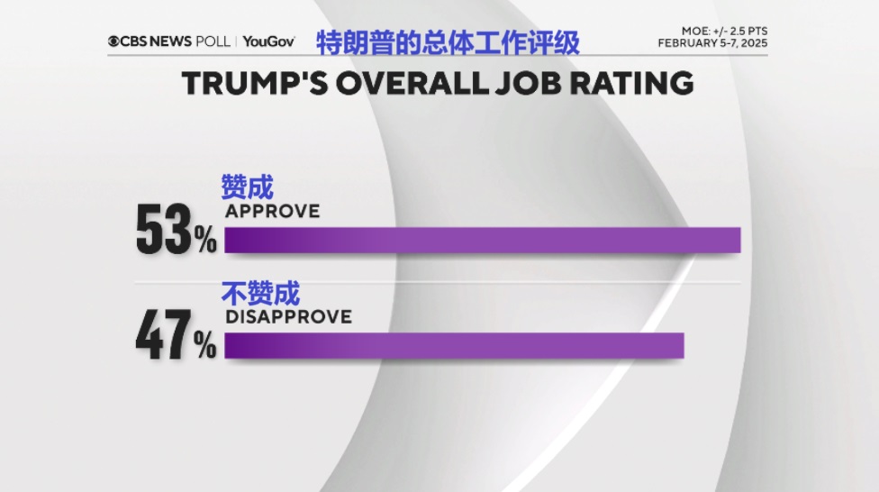 2025 02 11 CBS Poll 3 总体工作评级