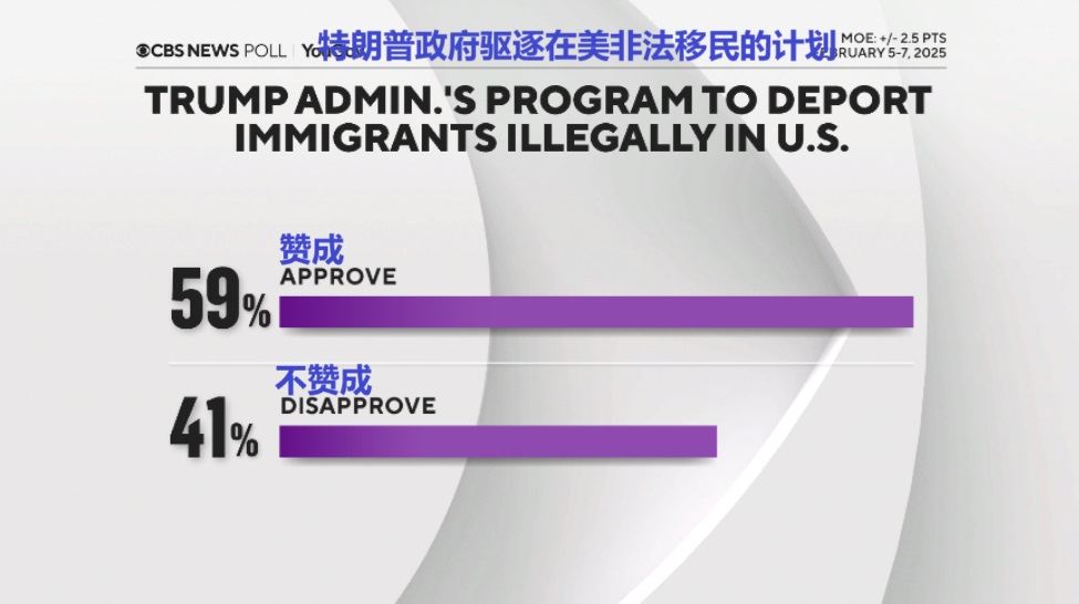 2025 02 11 CBS Poll 4 特朗普政府驱逐在美非法移民的计划