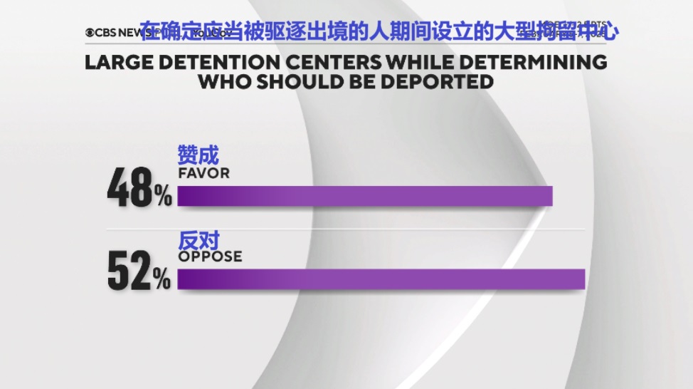 2025 02 11 CBS Poll 6 在确定应当被驱逐出境的人期间设立的大型拘留中心