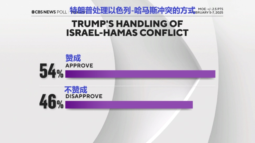 2025 02 11 CBS Poll 7 特朗普处理以色列 哈马斯冲突的方式