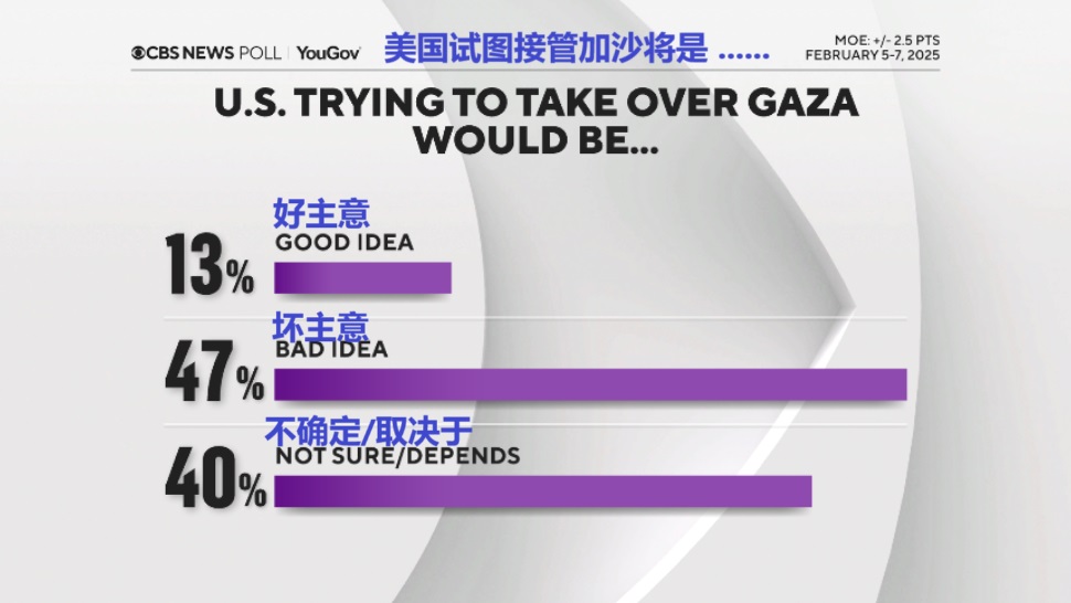 2025 02 11 CBS Poll 8 美国试图接管加沙将是 jpg
