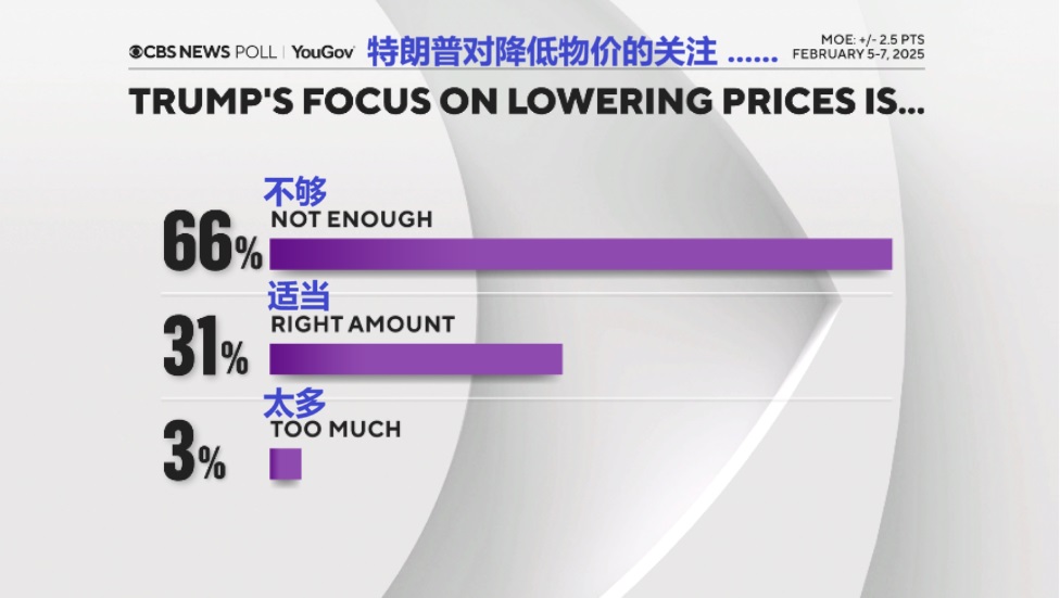 2025 02 11 CBS Poll 9 特朗普对降低物价的关注 jpg