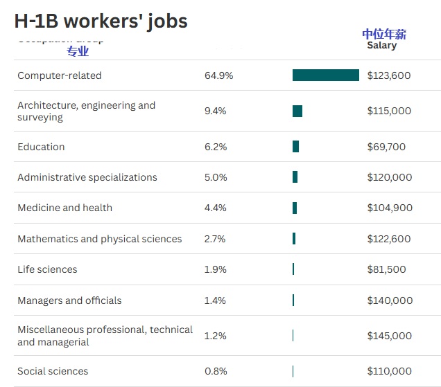 2025 03 24 H 1B 分布