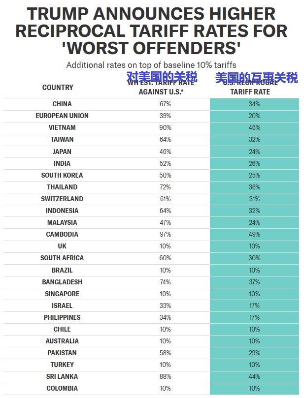 2025 04 02 Reciprocal Tariffs list