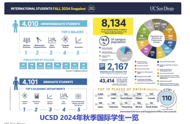 2025 04 10 UCSD International Students