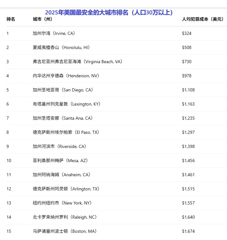 2025 04 22 2025年最安全大城市排名