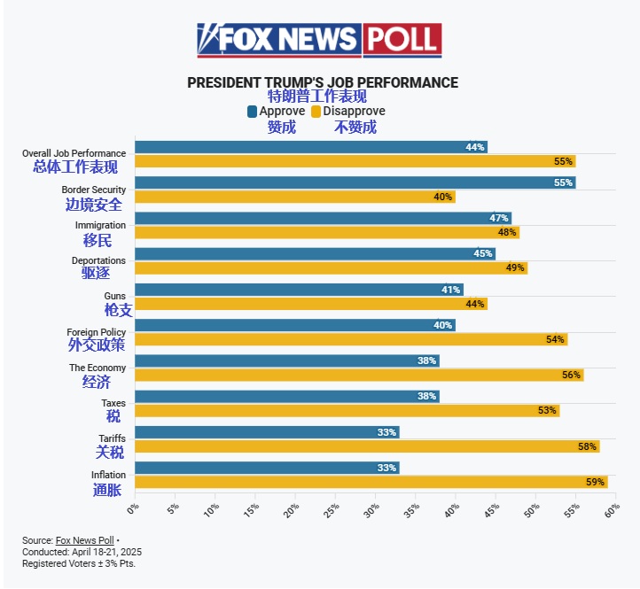 2025 04 27 FOX performance poll