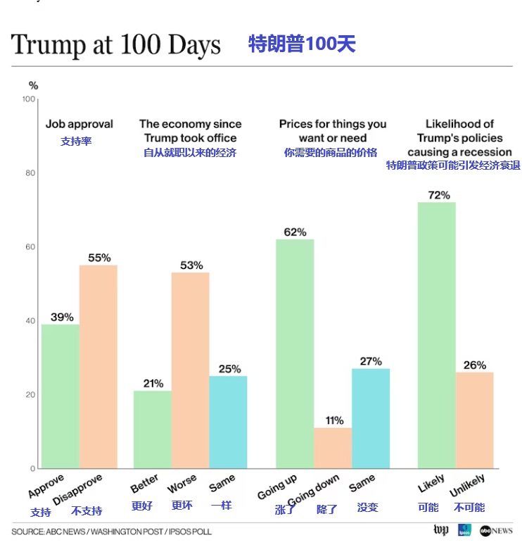 2025 04 27 特朗普100天