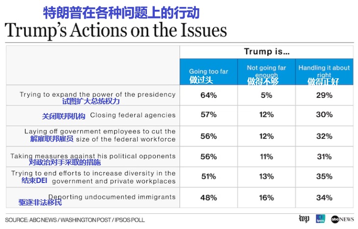 2025 04 27 特朗普在各种问题上的行动