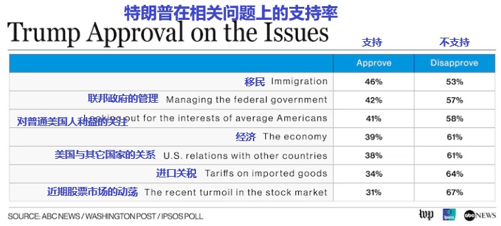 2025 04 27 特朗普在相关问题上的支持率