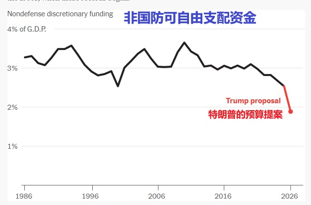 2025 05 02 非国防可自由支配资金