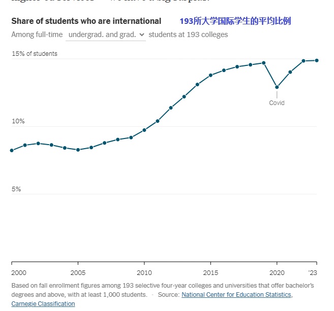 2024 05 24 193所大学国际学生的平均比例