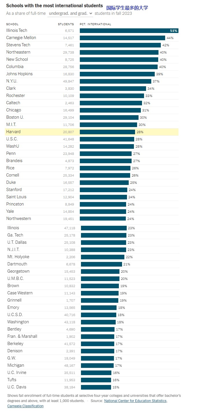 2025 05 24 国际学生最多的大学