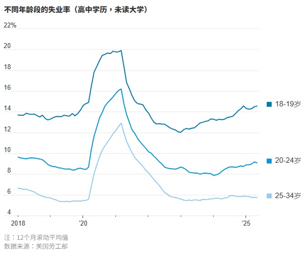 2025 06 19 高中毕业生就业率