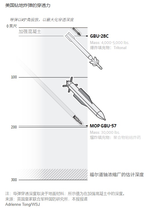 2025 06 20 GBU 57 美国钻地弹的穿透力
