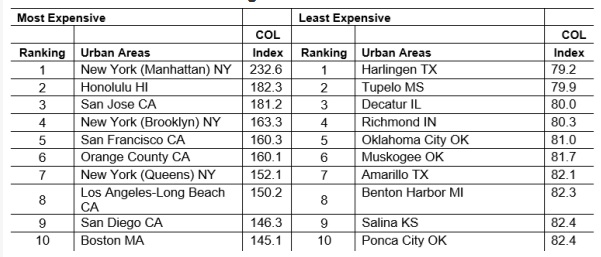2025 06 23 Most expensive and least expensive cities table