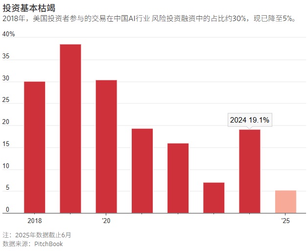 2025 07 05 投资基本枯歇
