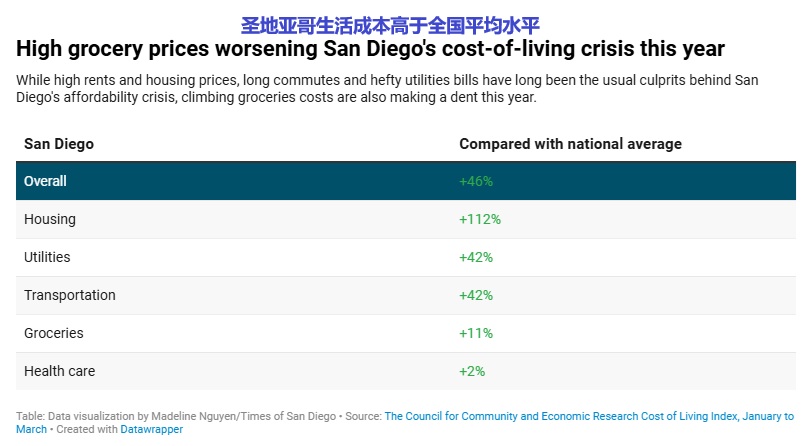 2025 07 18 圣地亚哥生活成本高于全国平均水平
