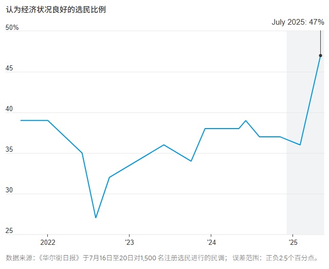 2025 07 27 认为经济良好的选民比例
