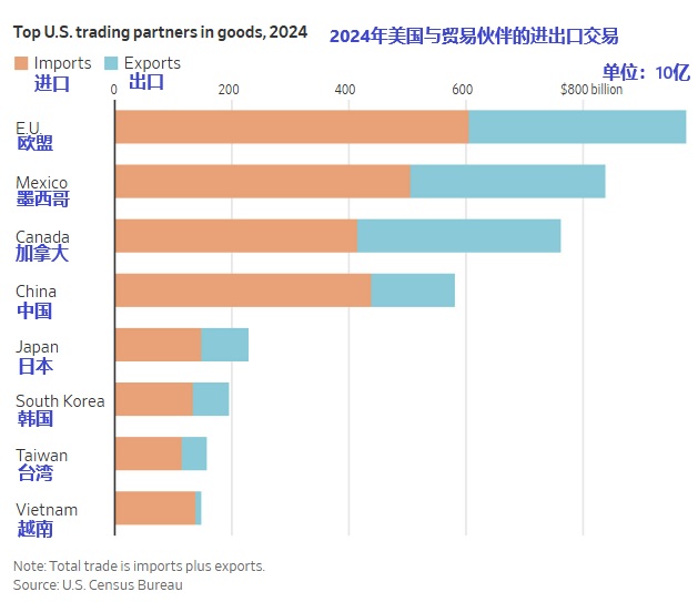 2025 07 28 2024年美国与贸易伙伴交易